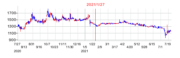 2021年1月27日 10:34前後のの株価チャート